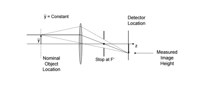 telecentric microscope