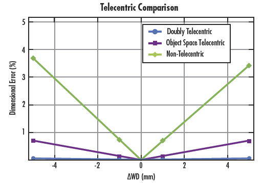 double telecentric lens