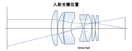 object space telecentric lenses