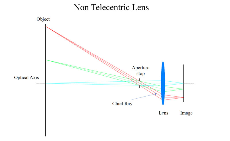 non telecentric lens effect