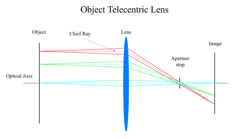 Object Space Telecentric Lens